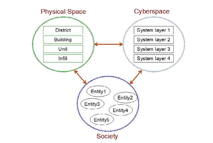 Cyber-Physical Architecture
